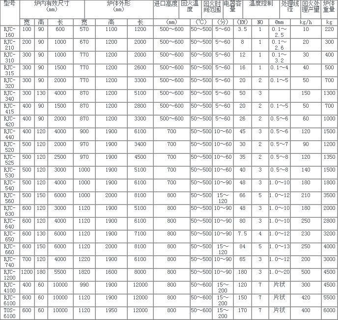 熱風循環網帶式退火爐canshu.jpg 熱風循環網帶式退火爐canshu.jpg